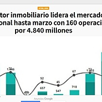 El sector inmobiliario lidera el mercado transaccional hasta marzo con 160 operaciones por 4.840 millones